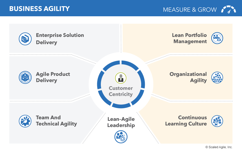 P III Capítulo tres Business Agility por el ScaledAgileFramework